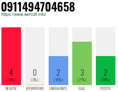 Rufnummer 0911494704658 Telefonnummer 0911494704658