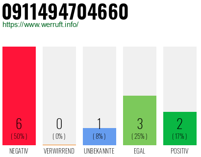 Rufnummer 0911494704660 Telefonnummer 0911494704660