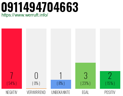 Rufnummer 0911494704663 Telefonnummer 0911494704663
