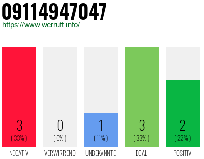 Rufnummer 09114947047 Telefonnummer 09114947047