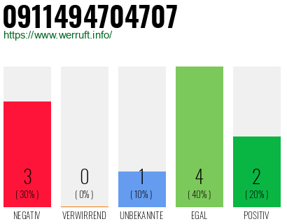 Rufnummer 0911494704707 Telefonnummer 0911494704707