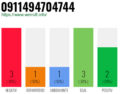 Rufnummer 0911494704744 Telefonnummer 0911494704744