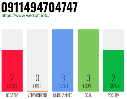 Rufnummer 0911494704747 Telefonnummer 0911494704747