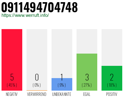 Rufnummer 0911494704748 Telefonnummer 0911494704748
