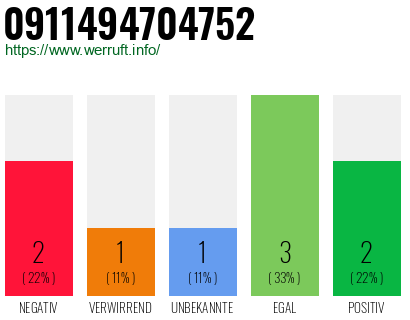 Rufnummer 0911494704752 Telefonnummer 0911494704752