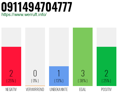 Rufnummer 0911494704777 Telefonnummer 0911494704777