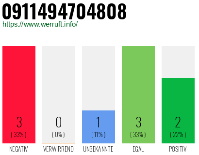 Rufnummer 0911494704808 Telefonnummer 0911494704808