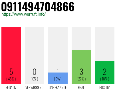 Rufnummer 0911494704866 Telefonnummer 0911494704866