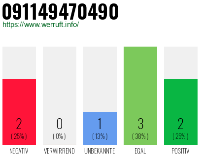 Rufnummer 091149470490 Telefonnummer 091149470490