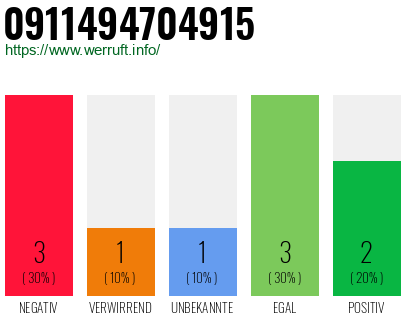 Rufnummer 0911494704915 Telefonnummer 0911494704915