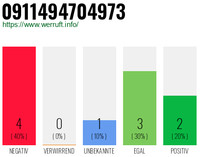 Rufnummer 0911494704973 Telefonnummer 0911494704973