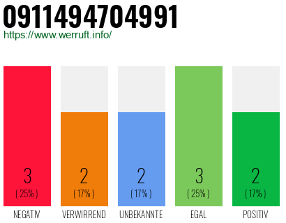 Rufnummer 0911494704991 Telefonnummer 0911494704991