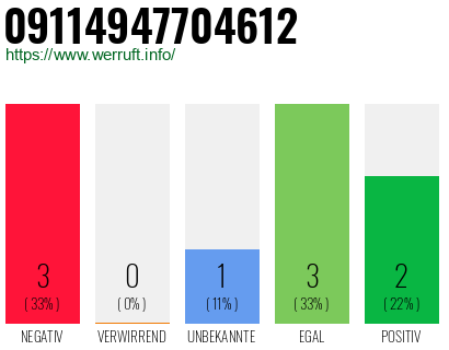 Rufnummer 09114947704612 Telefonnummer 09114947704612