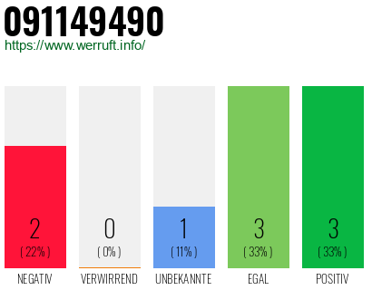 Rufnummer 091149490 Telefonnummer 091149490