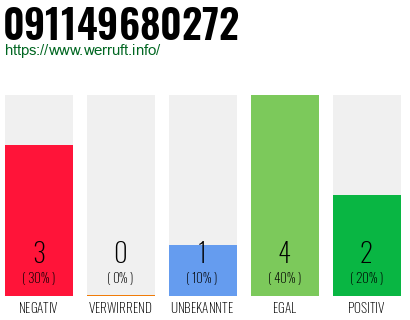 Rufnummer 091149680272 Telefonnummer 091149680272