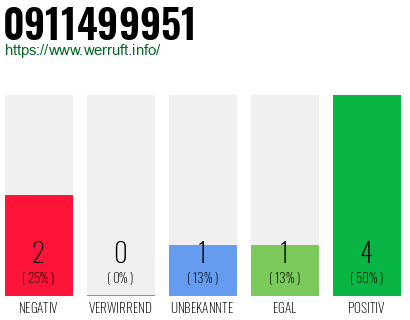 Rufnummer 0911499951 Telefonnummer 0911499951