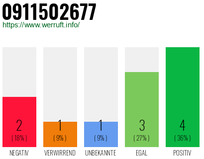 Rufnummer 0911502677 Telefonnummer 0911502677