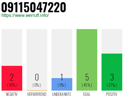 Rufnummer 09115047220 Telefonnummer 09115047220
