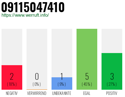 Rufnummer 09115047410 Telefonnummer 09115047410
