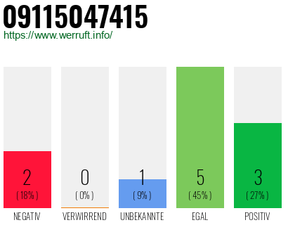 Rufnummer 09115047415 Telefonnummer 09115047415