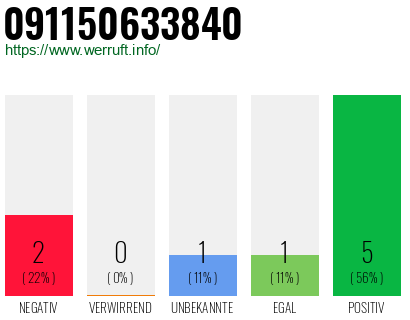 Rufnummer 091150633840 Telefonnummer 091150633840