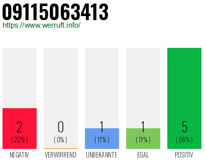 Rufnummer 09115063413 Telefonnummer 09115063413
