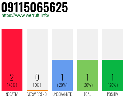 Rufnummer 09115065625 Telefonnummer 09115065625