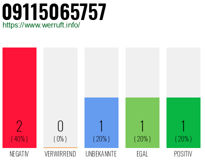Rufnummer 09115065757 Telefonnummer 09115065757