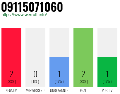 Rufnummer 09115071060 Telefonnummer 09115071060
