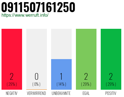 Rufnummer 0911507161250 Telefonnummer 0911507161250