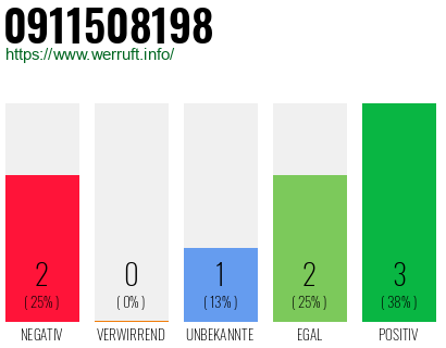 Rufnummer 0911508198 Telefonnummer 0911508198