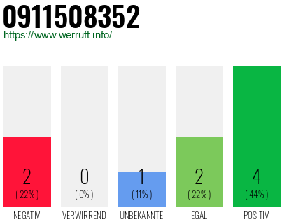 Rufnummer 0911508352 Telefonnummer 0911508352