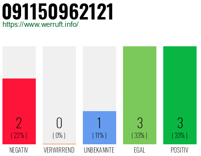 Rufnummer 091150962121 Telefonnummer 091150962121
