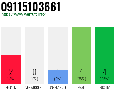 Rufnummer 09115103661 Telefonnummer 09115103661