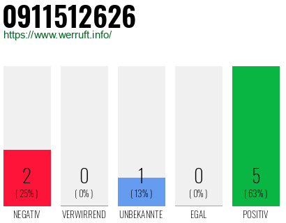 Rufnummer 0911512626 Telefonnummer 0911512626