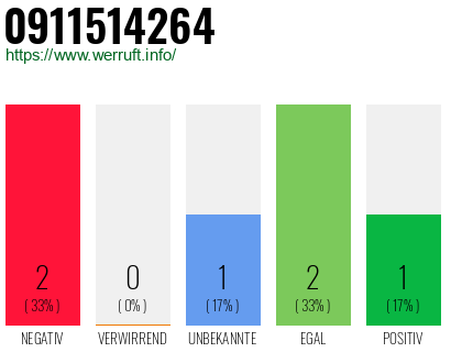 Rufnummer 0911514264 Telefonnummer 0911514264