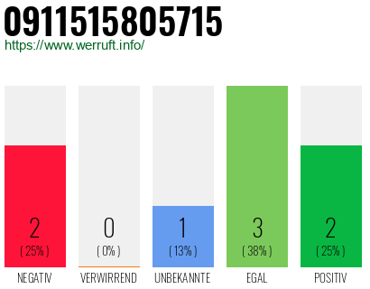 Rufnummer 0911515805715 Telefonnummer 0911515805715