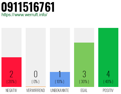 Rufnummer 0911516761 Telefonnummer 0911516761