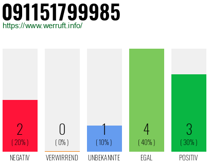 Rufnummer 091151799985 Telefonnummer 091151799985