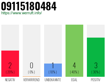 Rufnummer 09115180484 Telefonnummer 09115180484