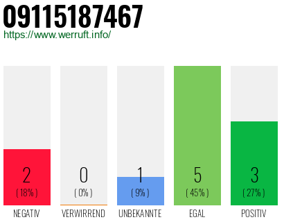 Rufnummer 09115187467 Telefonnummer 09115187467