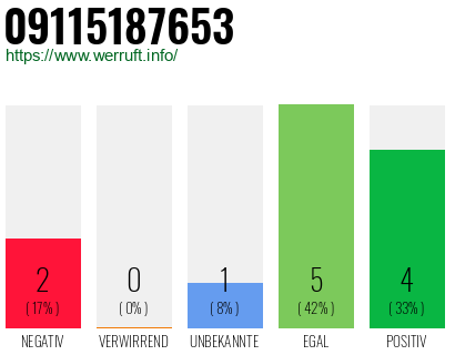 Rufnummer 09115187653 Telefonnummer 09115187653