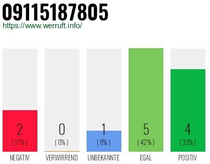 Rufnummer 09115187805 Telefonnummer 09115187805