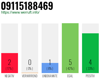 Rufnummer 09115188469 Telefonnummer 09115188469