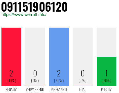 Rufnummer 091151906120 Telefonnummer 091151906120