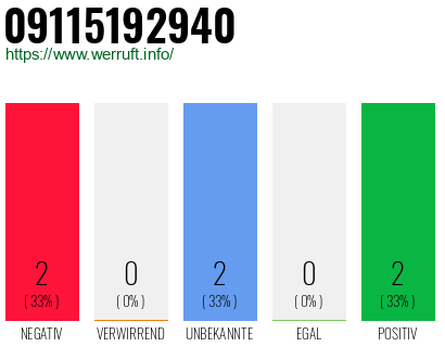 Rufnummer 09115192940 Telefonnummer 09115192940