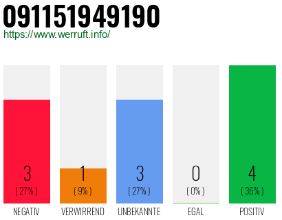 Rufnummer 091151949190 Telefonnummer 091151949190