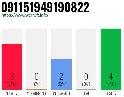 Rufnummer 091151949190822 Telefonnummer 091151949190822
