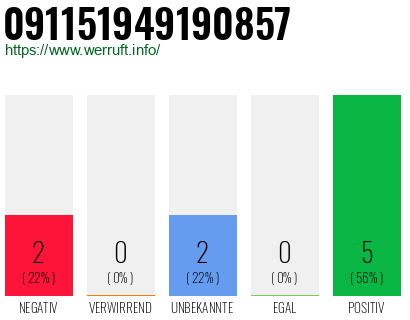 Rufnummer 091151949190857 Telefonnummer 091151949190857