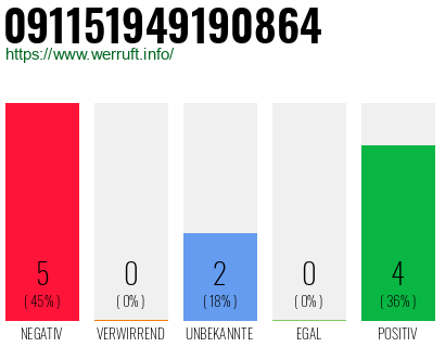 Rufnummer 091151949190864 Telefonnummer 091151949190864